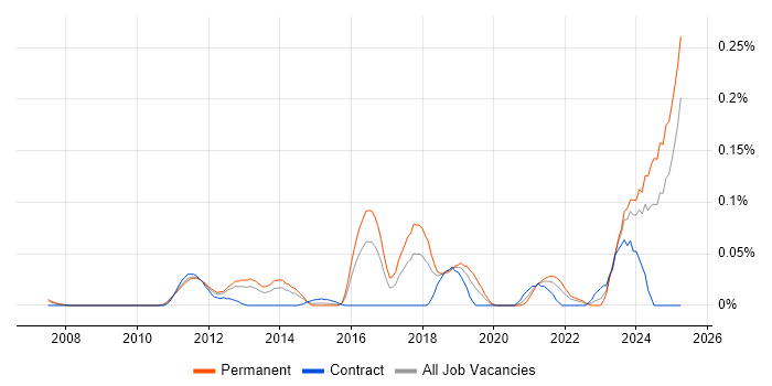 Job vacancy trend for Sage X3 in the Thames Valley Job vacancy trend for Sage X3 in the Thames Valley
