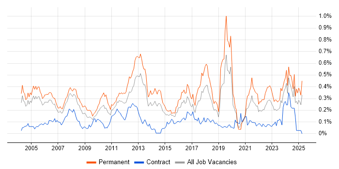 Job vacancy trend for Sage in the Thames Valley Job vacancy trend for Sage in the Thames Valley
