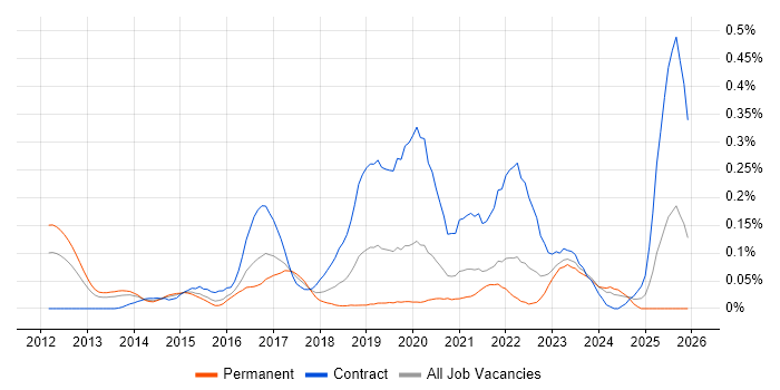 SailPoint job vacancy trend in the Thames Valley