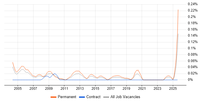 Job vacancy trend for Sales Account Executive in the Thames Valley