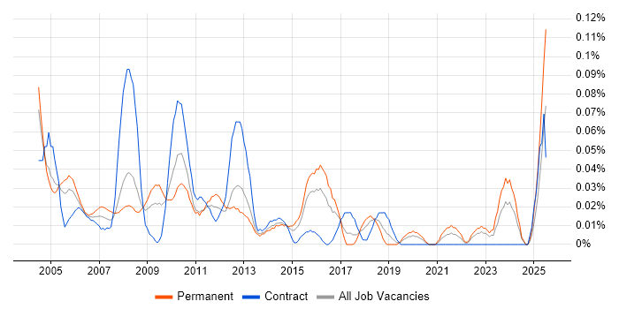 Job vacancy trend for Sales Administrator in the Thames Valley Job vacancy trend for Sales Administrator in the Thames Valley