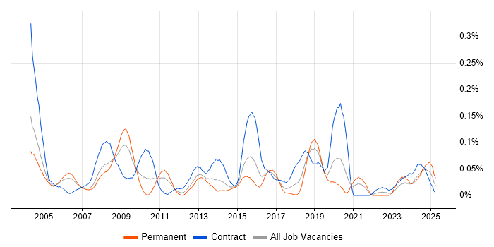 Job vacancy trend for Sales Analyst in the Thames Valley Job vacancy trend for Sales Analyst in the Thames Valley