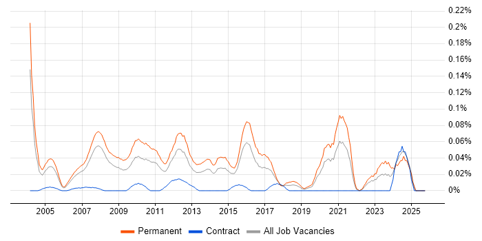 Sales Business Development Manager job vacancy trend in the Thames Valley