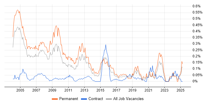 Job vacancy trend for Sales Consultant in the Thames Valley Job vacancy trend for Sales Consultant in the Thames Valley