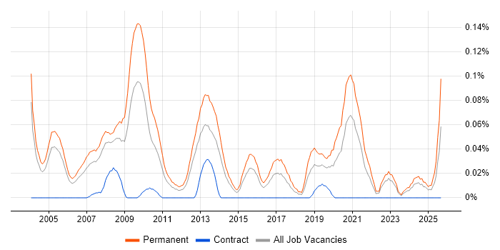 Sales Director job vacancy trend in the Thames Valley