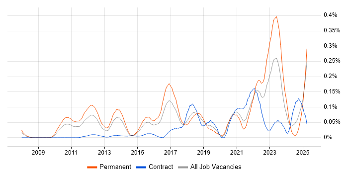 Job vacancy trend for Sales Enablement in the Thames Valley