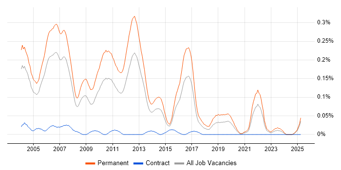 Job vacancy trend for Sales Engineer in the Thames Valley Job vacancy trend for Sales Engineer in the Thames Valley
