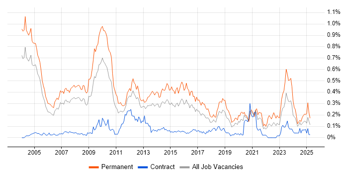 Job vacancy trend for Sales Manager in the Thames Valley Job vacancy trend for Sales Manager in the Thames Valley