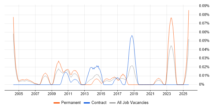 Sales Operations Manager job vacancy trend in the Thames Valley Sales Operations Manager job vacancy trend in the Thames Valley