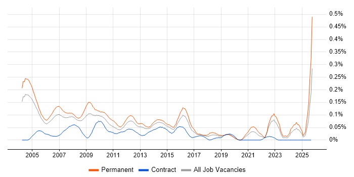 Sales Support job vacancy trend in the Thames Valley Sales Support job vacancy trend in the Thames Valley