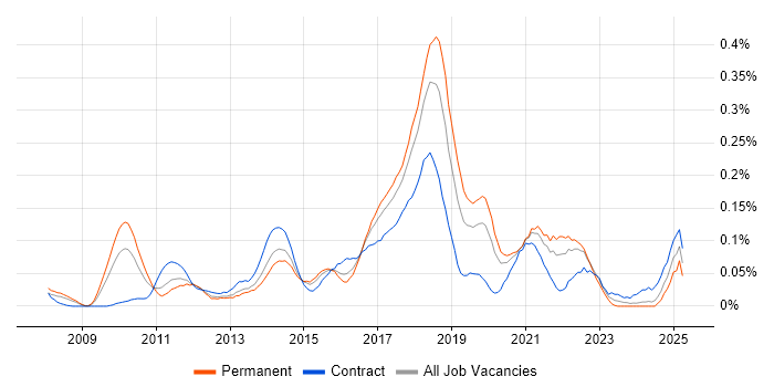 Job vacancy trend for Salesforce Administrator in the Thames Valley Job vacancy trend for Salesforce Administrator in the Thames Valley