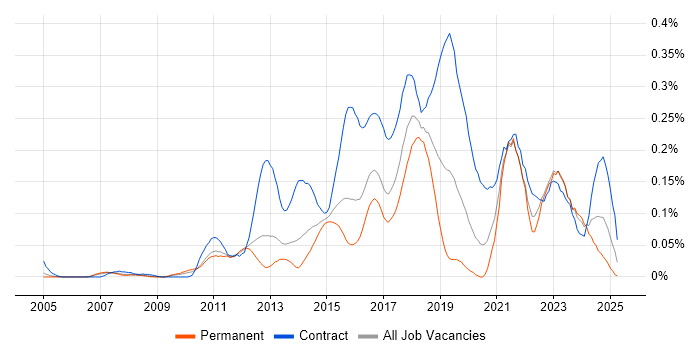 Job vacancy trend for Salesforce Analyst in the Thames Valley Job vacancy trend for Salesforce Analyst in the Thames Valley