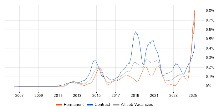Job vacancy trend for Salesforce Architect in the Thames Valley