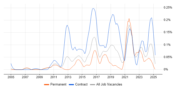 Job vacancy trend for Salesforce Business Analyst in the Thames Valley Job vacancy trend for Salesforce Business Analyst in the Thames Valley