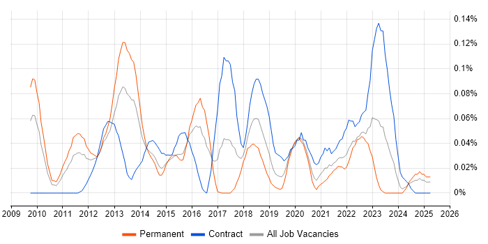 Job vacancy trend for Salesforce Commerce Cloud in the Thames Valley Job vacancy trend for Salesforce Commerce Cloud in the Thames Valley