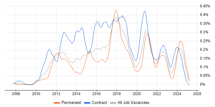 Job vacancy trend for Salesforce Developer in the Thames Valley Job vacancy trend for Salesforce Developer in the Thames Valley