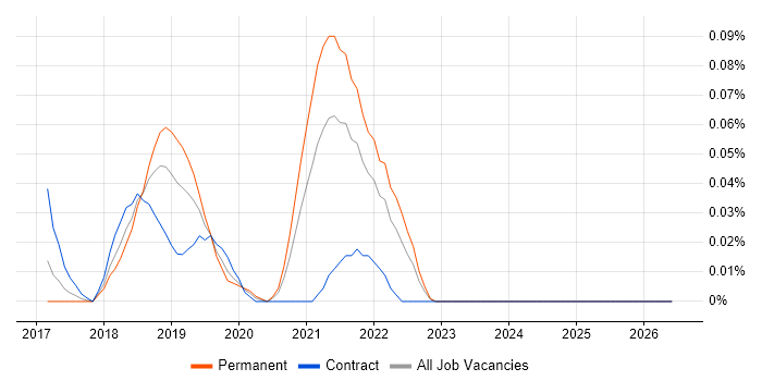 Salesforce Einstein job vacancy trend in the Thames Valley