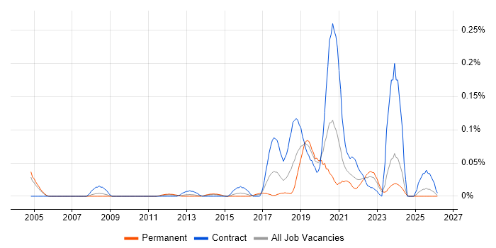 Salesforce Engineer job vacancy trend in the Thames Valley