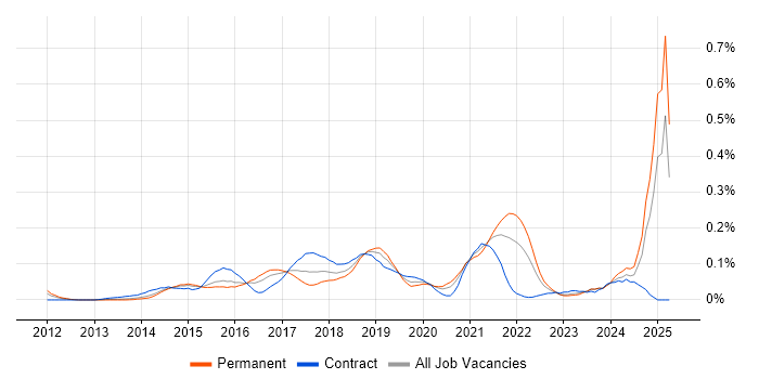 Job vacancy trend for Salesforce Marketing Cloud in the Thames Valley Job vacancy trend for Salesforce Marketing Cloud in the Thames Valley