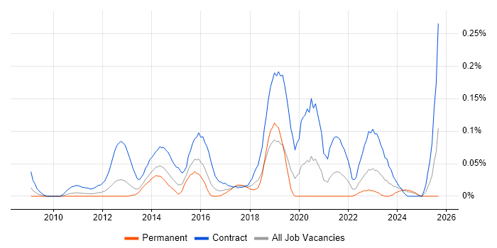 Salesforce Project Manager job vacancy trend in the Thames Valley Salesforce Project Manager job vacancy trend in the Thames Valley