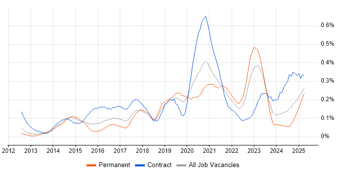 Job vacancy trend for Salesforce Service Cloud in the Thames Valley Job vacancy trend for Salesforce Service Cloud in the Thames Valley