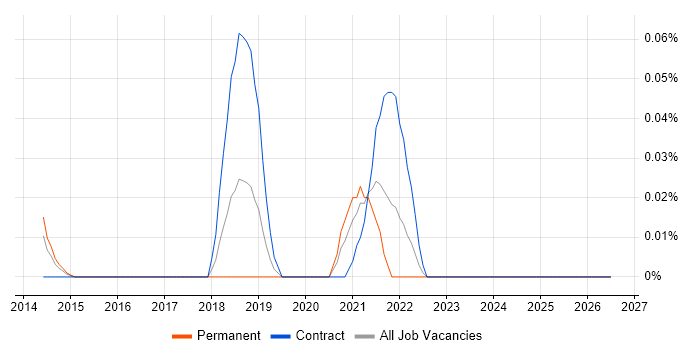Salesforce Software Engineer job vacancy trend in the Thames Valley