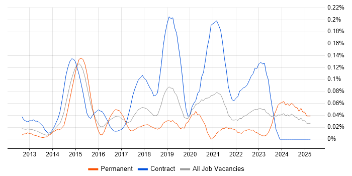 Job vacancy trend for Salesforce Solution Architect in the Thames Valley Job vacancy trend for Salesforce Solution Architect in the Thames Valley