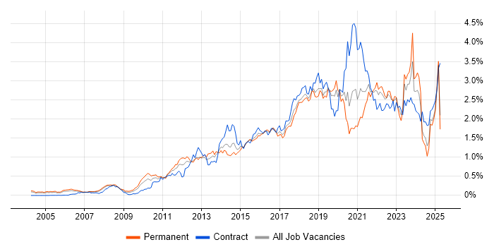 Job vacancy trend for Salesforce in the Thames Valley Job vacancy trend for Salesforce in the Thames Valley