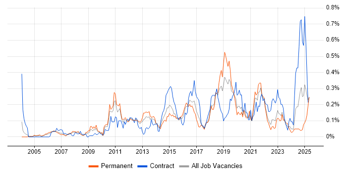 Job vacancy trend for SAML in the Thames Valley Job vacancy trend for SAML in the Thames Valley
