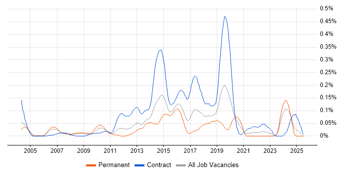 Job vacancy trend for Samsung in the Thames Valley