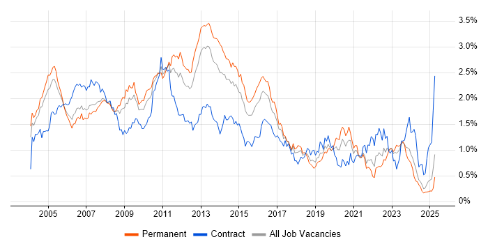 Job vacancy trend for SAN in the Thames Valley Job vacancy trend for SAN in the Thames Valley