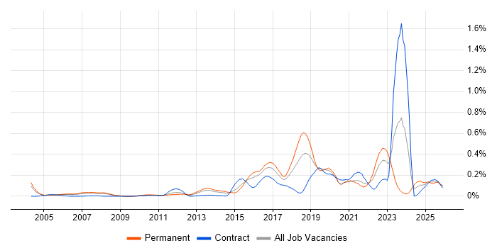 SANS job vacancy trend in the Thames Valley