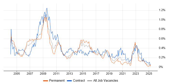 Job vacancy trend for SAP Analyst in the Thames Valley Job vacancy trend for SAP Analyst in the Thames Valley