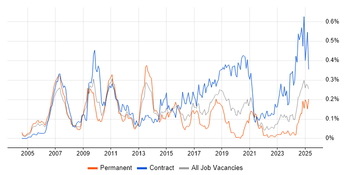 Job vacancy trend for SAP Architect in the Thames Valley Job vacancy trend for SAP Architect in the Thames Valley