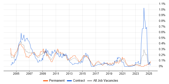 Job vacancy trend for SAP Basis in the Thames Valley Job vacancy trend for SAP Basis in the Thames Valley