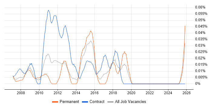 SAP BI Developer job vacancy trend in the Thames Valley