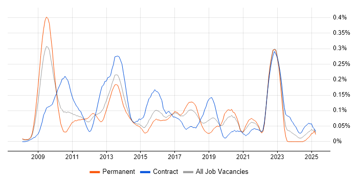 Job vacancy trend for SAP BPC in the Thames Valley Job vacancy trend for SAP BPC in the Thames Valley
