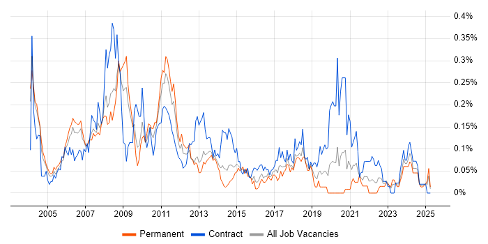 Job vacancy trend for SAP Business Analyst in the Thames Valley Job vacancy trend for SAP Business Analyst in the Thames Valley