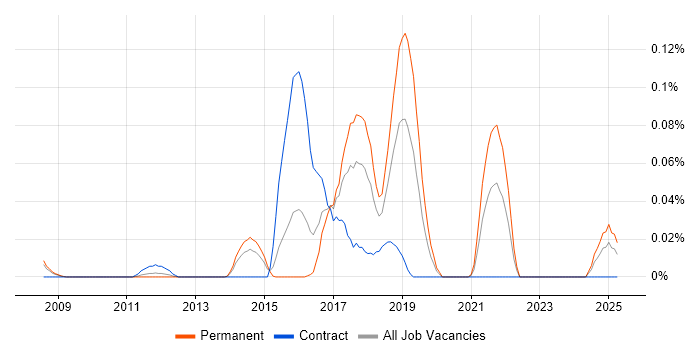 Job vacancy trend for SAP Business ByDesign in the Thames Valley Job vacancy trend for SAP Business ByDesign in the Thames Valley