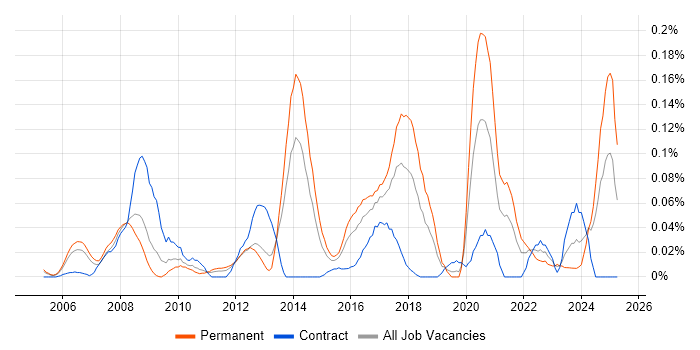 Job vacancy trend for SAP Business One in the Thames Valley Job vacancy trend for SAP Business One in the Thames Valley