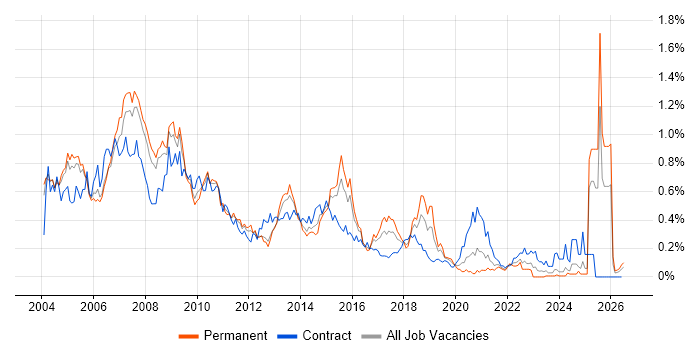 SAP BW job vacancy trend in the Thames Valley