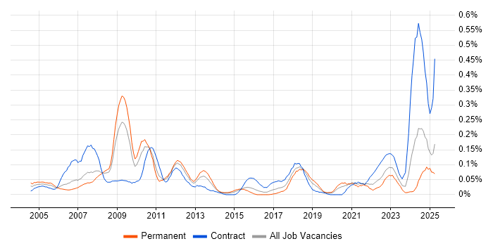 Job vacancy trend for SAP Certification in the Thames Valley Job vacancy trend for SAP Certification in the Thames Valley