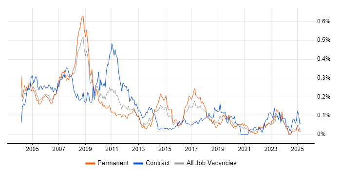 Job vacancy trend for SAP CO Consultant in the Thames Valley Job vacancy trend for SAP CO Consultant in the Thames Valley