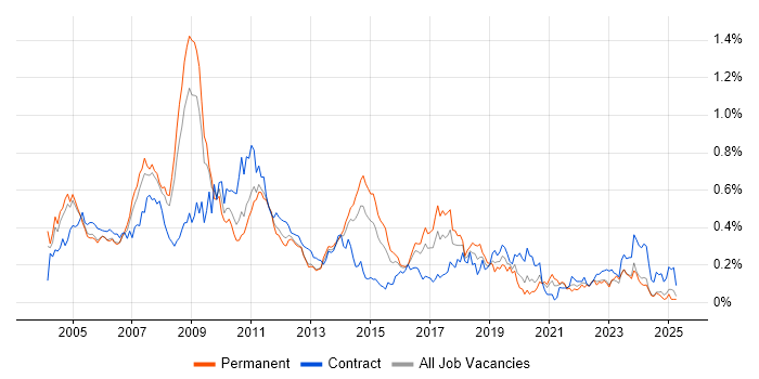 Job vacancy trend for SAP CO in the Thames Valley Job vacancy trend for SAP CO in the Thames Valley
