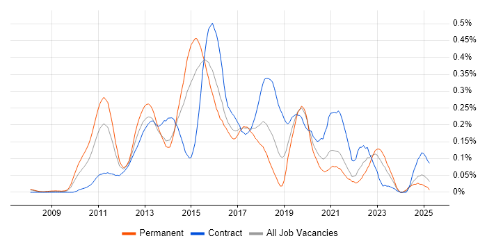 Job vacancy trend for SAP Commerce Cloud in the Thames Valley Job vacancy trend for SAP Commerce Cloud in the Thames Valley
