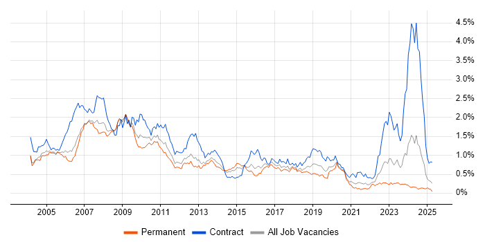Job vacancy trend for SAP Consultant in the Thames Valley Job vacancy trend for SAP Consultant in the Thames Valley