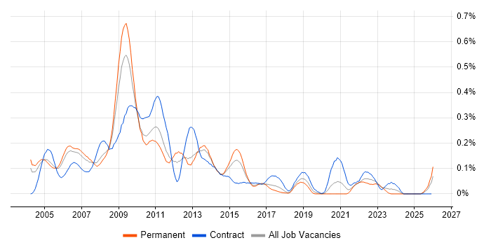SAP CRM job vacancy trend in the Thames Valley