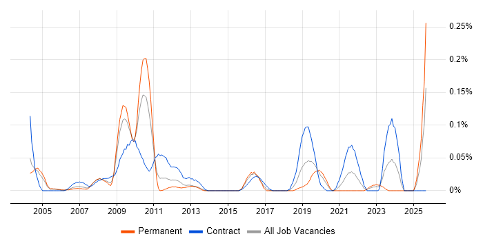 SAP Data Manager job vacancy trend in the Thames Valley