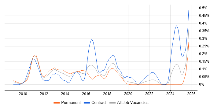 SAP Data Services job vacancy trend in the Thames Valley SAP Data Services job vacancy trend in the Thames Valley