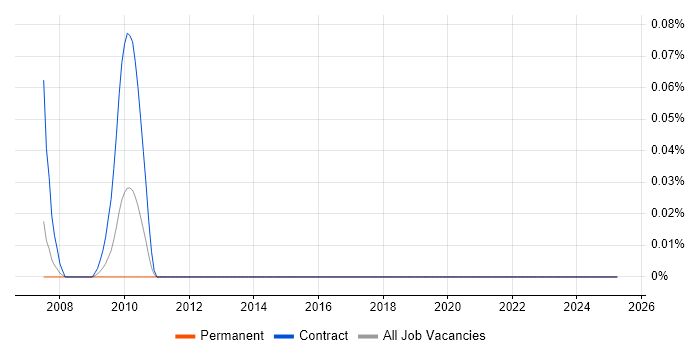 Job vacancy trend for SAP EDI Specialist in the Thames Valley Job vacancy trend for SAP EDI Specialist in the Thames Valley